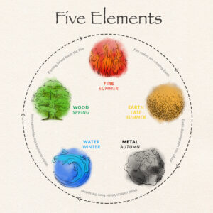 Earth day and the five elements