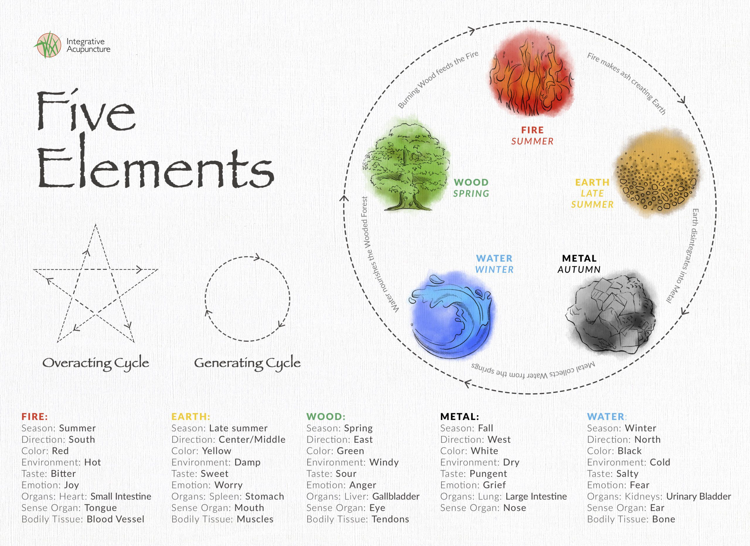 Five elements